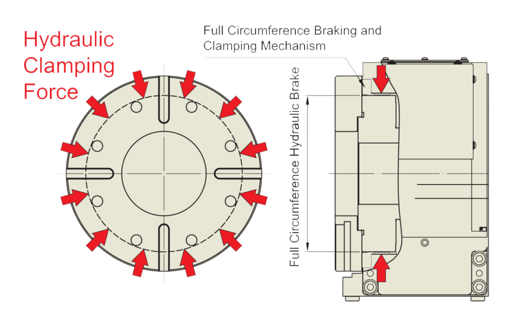 Rotary Table Hydraulic Braking and Clamping Mechanism